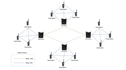 Narrowband Voice Mesh Network Radio